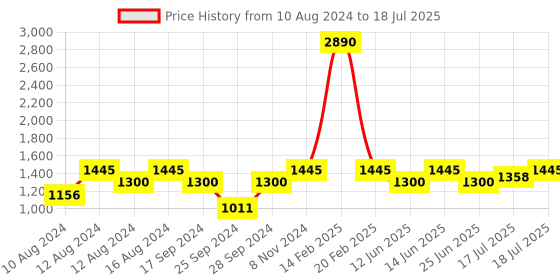 myntra.com Inc 5 Printed Peep Toes Block Heels inc 5 Price History Graph from 10 Aug 2024 to 18 Jul 2025