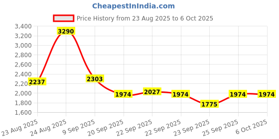 myntra.com Inc 5 Printed Platform Heel Sandals inc 5 Price History Graph from 23 Aug 2025 to 5 Oct 2025
