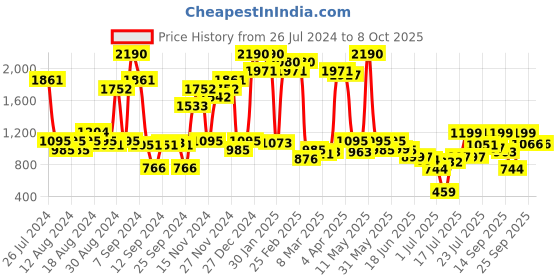 myntra.com Inc 5 Printed T-Strap Flats inc 5 Price History Graph from 26 Jul 2024 to 8 Oct 2025