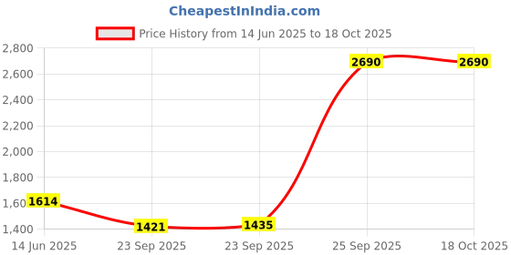 myntra.com Inc 5 Printed Wedge Heel Sandals inc 5 Price History Graph from 14 Jun 2025 to 18 Oct 2025
