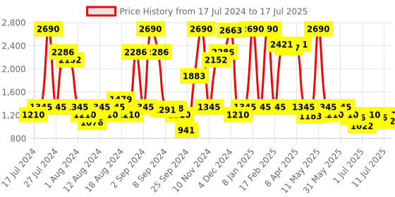 myntra.com Inc 5 Printed Wedge Heels With Buckles inc 5 Price History Graph from 17 Jul 2024 to 17 Jul 2025
