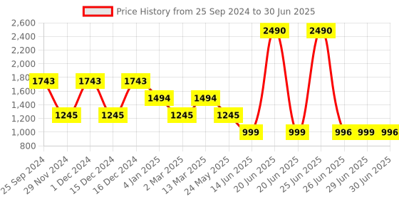 myntra.com Inc 5 Printed Wedge Sandals inc 5 Price History Graph from 25 Sep 2024 to 30 Jun 2025