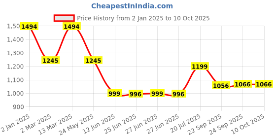myntra.com Inc 5 Printed Wedge Sandals inc 5 Price History Graph from 2 Jan 2025 to 9 Oct 2025