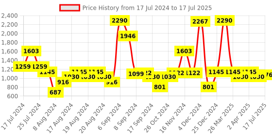 myntra.com Inc 5 Rose Embellished Open Toe Wedges inc 5 Price History Graph from 17 Jul 2024 to 17 Jul 2025