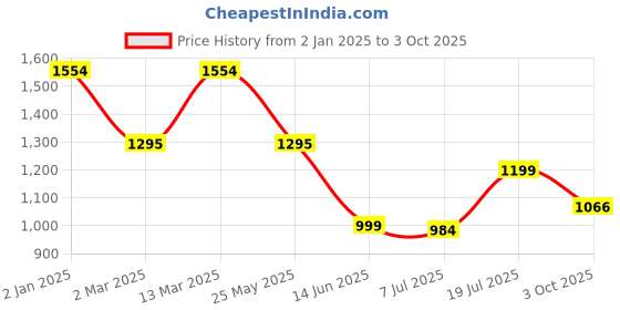 myntra.com Inc 5 Rose Gold Embellished Ethnic Block Mules inc 5 Price History Graph from 2 Jan 2025 to 3 Oct 2025