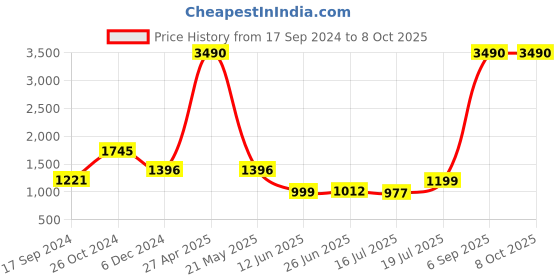 myntra.com Inc 5 Rose Gold Embellished Ethnic Block Mules inc 5 Price History Graph from 17 Sep 2024 to 8 Oct 2025