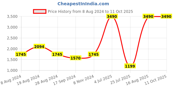 myntra.com Inc 5 Rose Gold Embellished Ethnic Block Sandals inc 5 Price History Graph from 8 Aug 2024 to 11 Oct 2025