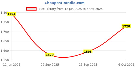 myntra.com Inc 5 Rose Gold Textured Wedge Heels inc 5 Price History Graph from 12 Jun 2025 to 4 Oct 2025