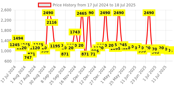 myntra.com Inc 5 Rose Open Toe Block Heels inc 5 Price History Graph from 17 Jul 2024 to 13 Jul 2025
