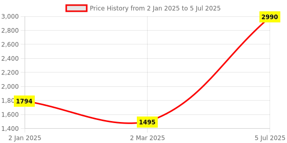 myntra.com Inc 5 Round Toe Block Heeled Pumps inc 5 Price History Graph from 2 Jan 2025 to 5 Jul 2025