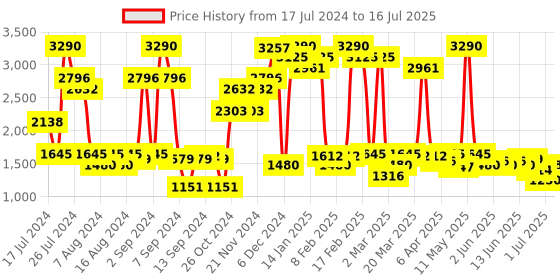 myntra.com Inc 5 Round Toe Block Heeled Pumps inc 5 Price History Graph from 17 Jul 2024 to 16 Jul 2025