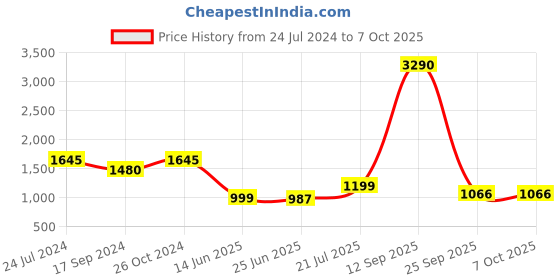 myntra.com Inc 5 Round Toe Block Heeled Pumps inc 5 Price History Graph from 24 Jul 2024 to 7 Oct 2025