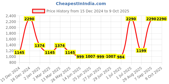 myntra.com Inc 5 Round Toe Block Sandals with Buckles inc 5 Price History Graph from 15 Dec 2024 to 8 Oct 2025