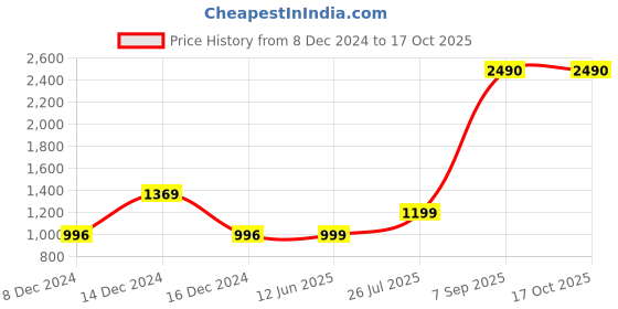 myntra.com Inc 5 Round Toe Comfort Heels inc 5 Price History Graph from 8 Dec 2024 to 16 Oct 2025