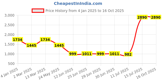 myntra.com Inc 5 Round Toe Wedge Pumps inc 5 Price History Graph from 4 Jan 2025 to 15 Oct 2025