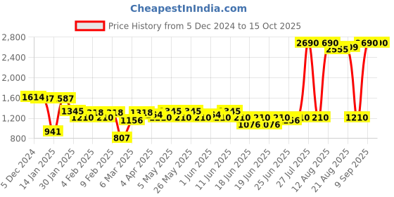 myntra.com Inc 5 Self-Design Flatform Sandals inc 5 Price History Graph from 5 Dec 2024 to 14 Oct 2025