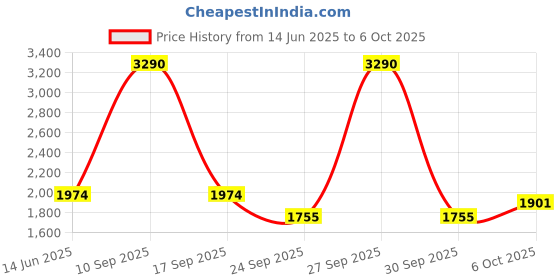 myntra.com Inc 5 Shimmered Block Heel Pumps inc 5 Price History Graph from 14 Jun 2025 to 5 Oct 2025