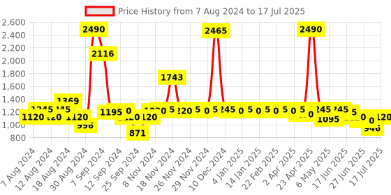 myntra.com Inc 5 Shimmered Open Toe Block Heels inc 5 Price History Graph from 7 Aug 2024 to 17 Jul 2025