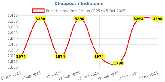 myntra.com Inc 5 Shimmered Round Toe Block Heel Pumps inc 5 Price History Graph from 12 Jun 2025 to 4 Oct 2025