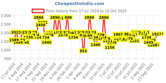 myntra.com inc 5 Inc. 5 Slim Heels with Metallic Finish inc 5 Price History Graph from 17 Jul 2024 to 10 Oct 2025