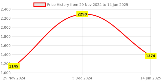 myntra.com Inc 5 Slip-On Open Toe Flats inc 5 Price History Graph from 29 Nov 2024 to 14 Jun 2025