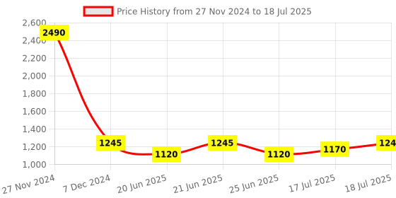 myntra.com Inc 5 Slip-On Open Toe Flats inc 5 Price History Graph from 27 Nov 2024 to 18 Jul 2025