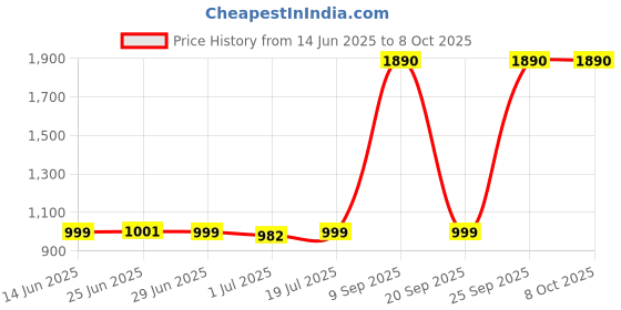 myntra.com Inc 5 Slip-On Open Toe Flats inc 5 Price History Graph from 14 Jun 2025 to 8 Oct 2025