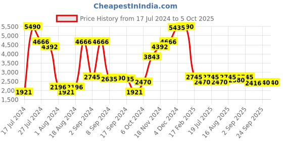 myntra.com Inc 5 Solid Block Heel Chunky Boots With Buckle Detail inc 5 Price History Graph from 17 Jul 2024 to 4 Oct 2025