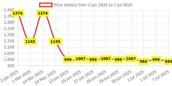 myntra.com Inc 5 Solid Block Heels inc 5 Price History Graph from 2 Jan 2025 to 7 Jul 2025