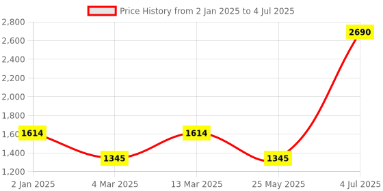 myntra.com Inc 5 Solid Block Pumps inc 5 Price History Graph from 2 Jan 2025 to 4 Jul 2025