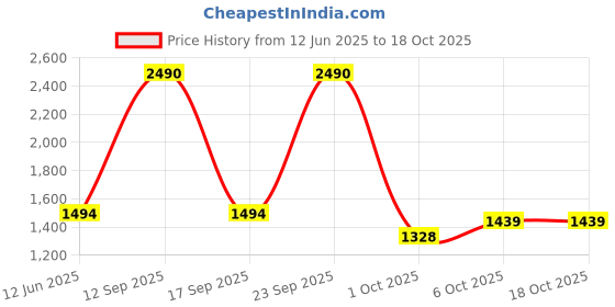 myntra.com Inc 5 Solid Block Sandals inc 5 Price History Graph from 12 Jun 2025 to 17 Oct 2025