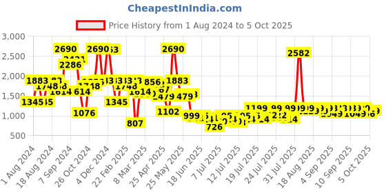 myntra.com Inc 5 Solid Criss Cross Straps Wedges inc 5 Price History Graph from 1 Aug 2024 to 5 Oct 2025