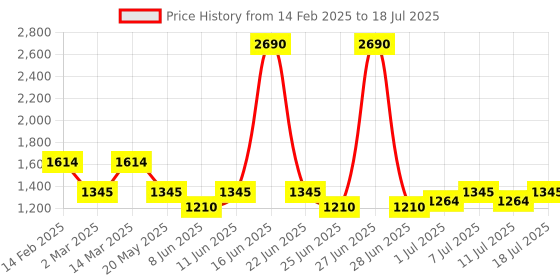 myntra.com Inc 5 Solid High-Top Block Sandals inc 5 Price History Graph from 14 Feb 2025 to 18 Jul 2025