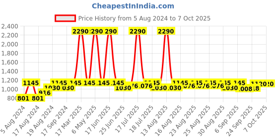 myntra.com Inc 5 Solid Kitten Heels inc 5 Price History Graph from 5 Aug 2024 to 7 Oct 2025