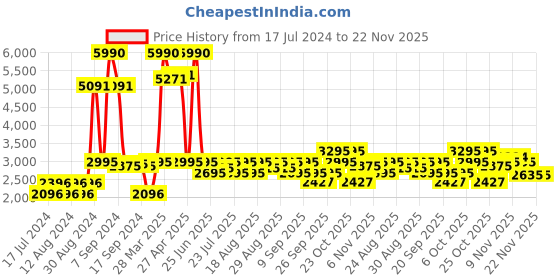 myntra.com Inc 5 Solid  Knee High Boots With Buckle Detail inc 5 Price History Graph from 17 Jul 2024 to 22 Nov 2025