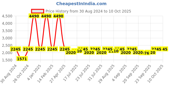 myntra.com Inc 5 Solid Mid-Top Flat Boots inc 5 Price History Graph from 30 Aug 2024 to 9 Oct 2025