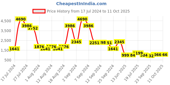 myntra.com Inc 5 Solid Mid-Top Regular Boots inc 5 Price History Graph from 17 Jul 2024 to 10 Oct 2025