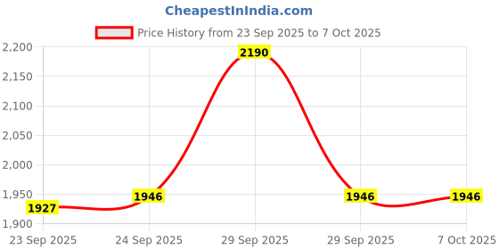myntra.com Inc 5 Solid Open Back Wedge Sandals inc 5 Price History Graph from 23 Sep 2025 to 5 Oct 2025