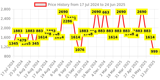 myntra.com Inc 5 Solid Open Toe Wedge inc 5 Price History Graph from 17 Jul 2024 to 24 Jun 2025