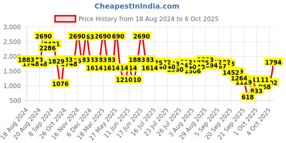 myntra.com Inc 5 Solid Open Toe Wedge inc 5 Price History Graph from 18 Aug 2024 to 6 Oct 2025