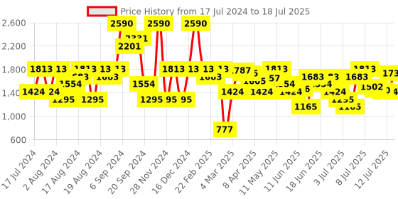 myntra.com Inc 5 Solid Platform Sandals inc 5 Price History Graph from 17 Jul 2024 to 12 Jul 2025