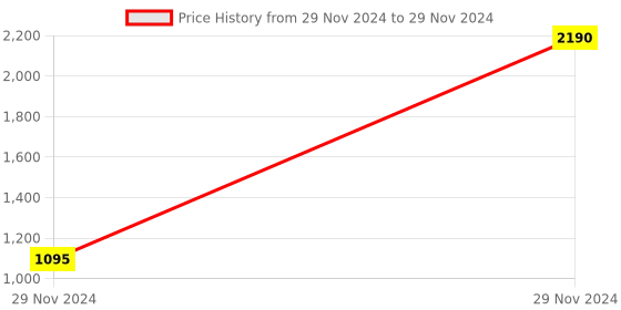 myntra.com Inc 5 Solid Square Toe  Block Mules inc 5 Price History Graph from 29 Nov 2024 to 29 Nov 2024