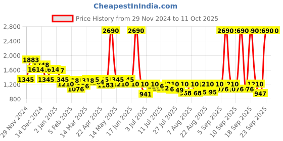 myntra.com Inc 5 Solid Wedge Heels inc 5 Price History Graph from 29 Nov 2024 to 10 Oct 2025