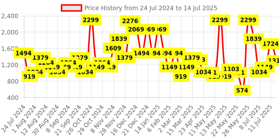 myntra.com Inc 5 Solid Wedges with Iridescent Effect inc 5 Price History Graph from 24 Jul 2024 to 14 Jul 2025
