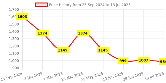 myntra.com Inc 5 Square Square Toe Kitten Heels With Backstrap inc 5 Price History Graph from 25 Sep 2024 to 13 Jul 2025