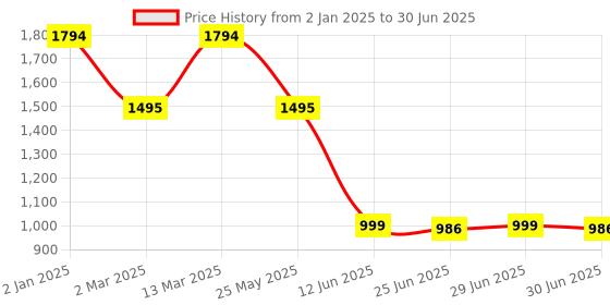 myntra.com Inc 5 Square Toe Block Heel Pumps inc 5 Price History Graph from 2 Jan 2025 to 30 Jun 2025
