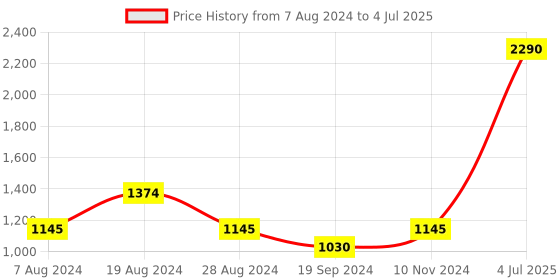myntra.com Inc 5 Square Toe Block Heels With Buckles inc 5 Price History Graph from 7 Aug 2024 to 4 Jul 2025