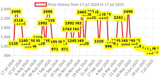 myntra.com Inc 5 Square Toe Block Heels With Buckles inc 5 Price History Graph from 17 Jul 2024 to 13 Jul 2025
