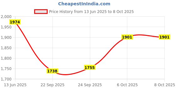 myntra.com Inc 5 Square Toe Block Loafers Heels inc 5 Price History Graph from 13 Jun 2025 to 8 Oct 2025