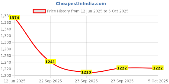 myntra.com Inc 5 Square Toe Knot Detail Block Heels inc 5 Price History Graph from 12 Jun 2025 to 4 Oct 2025
